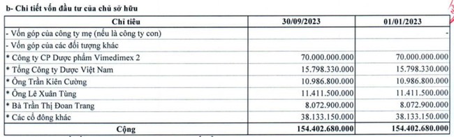 Dược phẩm Vimedimex (VMD) chốt quyền trả cổ tức 2022 bằng tiền, tỷ lệ 20% - Ảnh 1.