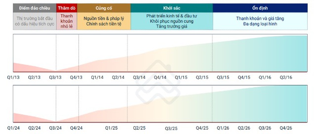 Nhu cầu giảm nhưng giá rao bán chung cư tại Hà Nội và TP.HCM vẫn &quot;neo&quot; cao - Ảnh 3.