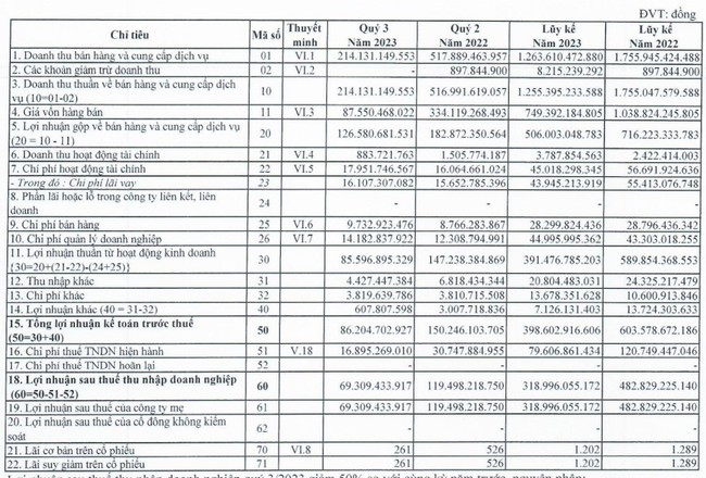 Becamex IJC lần thứ 2 lùi thời gian trả cổ tức 2022, ưu tiên trả nợ trái phiếu - Ảnh 1.