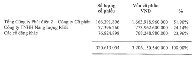 Nhiệt điện Phả Lại (PPC) chuẩn bị chi hơn 88 tỷ đồng tạm ứng cổ tức 2023 - Ảnh 1.