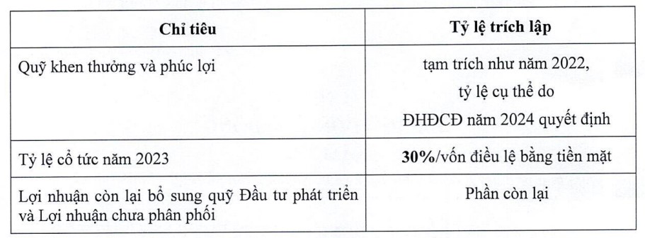 Lãi hơn 800 triệu đồng mỗi ngày, Traphaco (TRA) chuẩn bị tạm ứng cổ tức 2023 bằng tiền - Ảnh 1. Lãi hơn 800 triệu đồng mỗi ngày, Traphaco (TRA) chuẩn bị tạm ứng cổ tức 2023 bằng tiền - Ảnh 1.