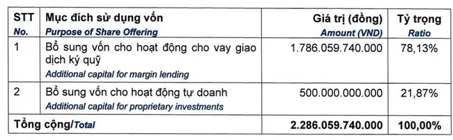 Chứng khoán HSC (HCM) chuẩn bị tăng vốn điều lệ lên hơn 7.500 tỷ đồng - Ảnh 1.