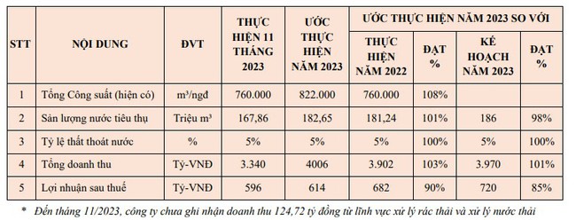 Biwase (BWE) ước lợi nhuận cả năm thực hiện 85% kế hoạch - Ảnh 1.