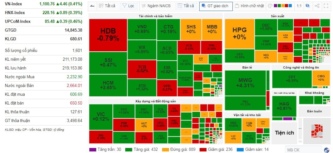 Thị trường &quot;hồi&quot; cuối phiên, VN-Index về mốc 1.100 điểm - Ảnh 1.