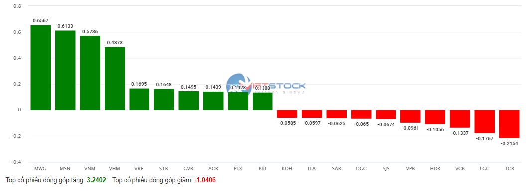 Thị trường &quot;hồi&quot; cuối phiên, VN-Index về mốc 1.100 điểm - Ảnh 3.