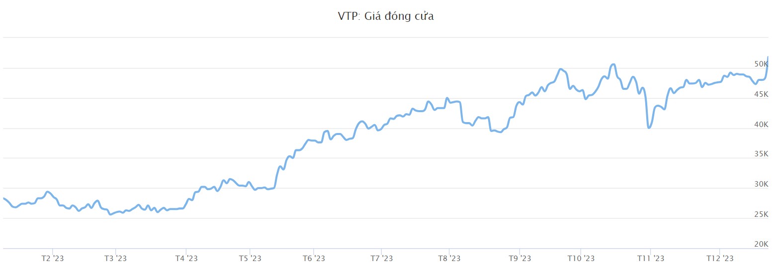 Cổ phiếu VTP của Viettel Post sắp "chuyển nhà" sang HoSE, thị giá "thăng hoa" - Ảnh 1. Cổ phiếu VTP của Viettel Post sắp "chuyển nhà" sang HoSE, thị giá "thăng hoa" - Ảnh 1.