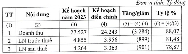 Tập đoàn Cao su Việt Nam (GVR) điều chỉnh giảm kế hoạch kinh doanh vào &quot;phút thứ 90&quot; - Ảnh 1.