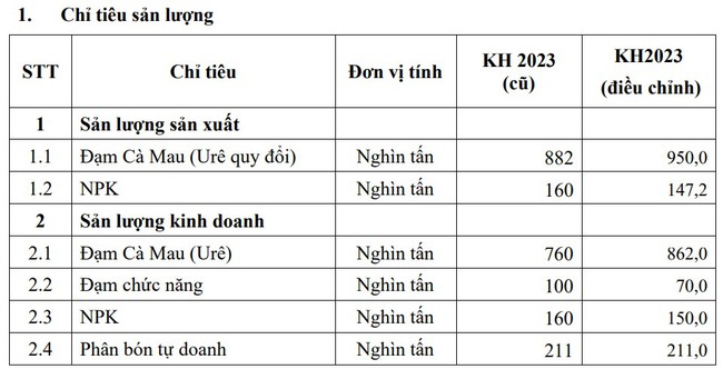 Đạm Cà Mau (DCM) hạ kế hoạch lãi ngay sát ngày kết thúc năm 2023 - Ảnh 2.