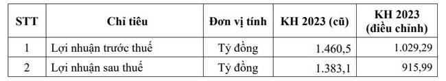 Đạm Cà Mau (DCM) hạ kế hoạch lãi ngay sát ngày kết thúc năm 2023 - Ảnh 1.