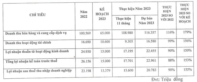 Nam Việt (NAV) chuẩn bị chi 5,6 tỷ đồng tạm ứng cổ tức đợt 2/2023 - Ảnh 1.