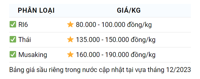 Giá sầu riêng ngày 30/12: Giữ đỉnh, tiến độ mở cửa thị trường Trung Quốc với sầu riêng đông lạnh - Ảnh 1.