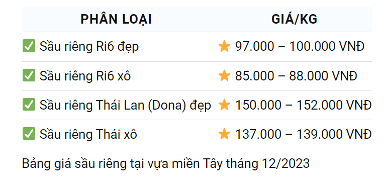 Giá sầu riêng ngày 30/12: Giữ đỉnh, tiến độ mở cửa thị trường Trung Quốc với sầu riêng đông lạnh - Ảnh 2.