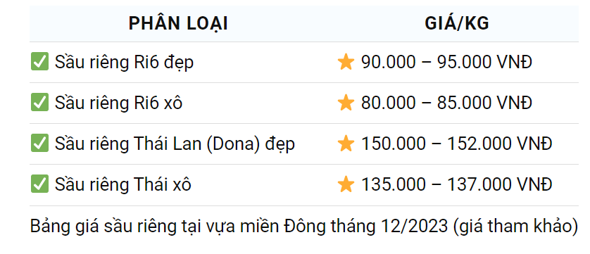 Giá sầu riêng ngày 30/12: Giữ đỉnh, tiến độ mở cửa thị trường Trung Quốc với sầu riêng đông lạnh - Ảnh 3.