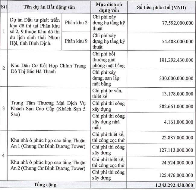 Phát Đạt (PDR) dự kiến huy động hơn 1.300 tỷ đồng bằng cổ phiếu với giá thấp hơn thị trường - Ảnh 1.