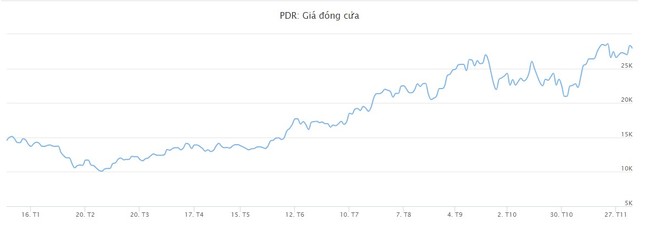 Thị giá bật tăng gần 3 lần từ đáy, lãnh đạo Phát Đạt (PDR) muốn bán hơn 1,5 triệu cổ phiếu - Ảnh 1.