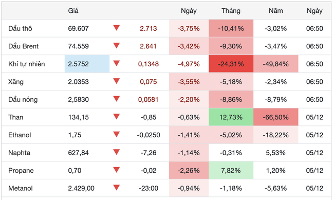Giá xăng dầu hôm nay 7/12: Không thể chặn đà giảm, đỏ rực thị trường - Ảnh 1.