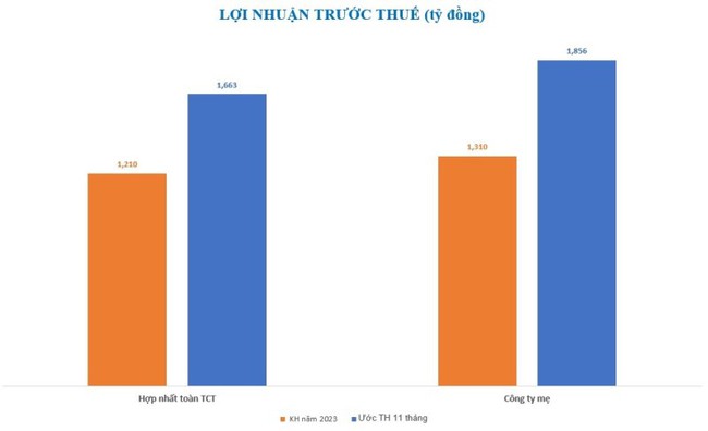 Viglacera (VGC) đã vượt 37% kế hoạch lợi nhuận sau 11 tháng - Ảnh 1.