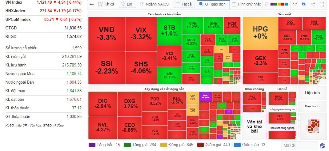 Gần 32 nghìn tỷ đồng &quot;đổ&quot; vào thị trường, VN-Index vẫn giảm gần 5 điểm vì khối ngoại bán ròng - Ảnh 1.