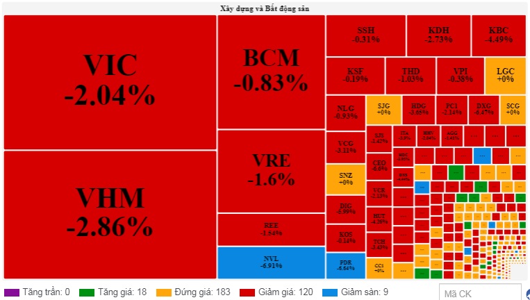 Nhóm cổ phiếu bất động sản gây áp lực, VN-Index &quot;bốc hơi&quot; gần 10 điểm - Ảnh 3.