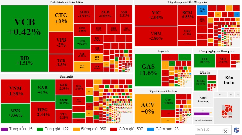 Nhóm cổ phiếu bất động sản gây áp lực, VN-Index &quot;bốc hơi&quot; gần 10 điểm - Ảnh 1.