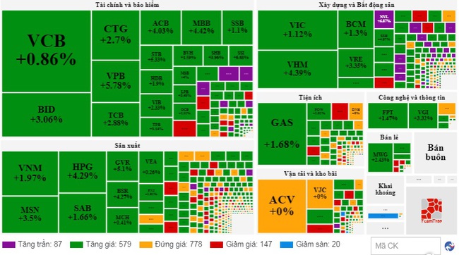 Dòng tiền chảy mạnh vào cổ phiếu bất động sản, VN-Index tăng hơn 27 điểm - Ảnh 1.