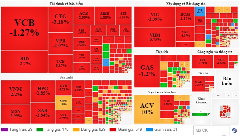 Ồ ạt bán tháo 15 phút cuối phiên, VN-Index lao dốc gần 28 điểm - Ảnh 2.