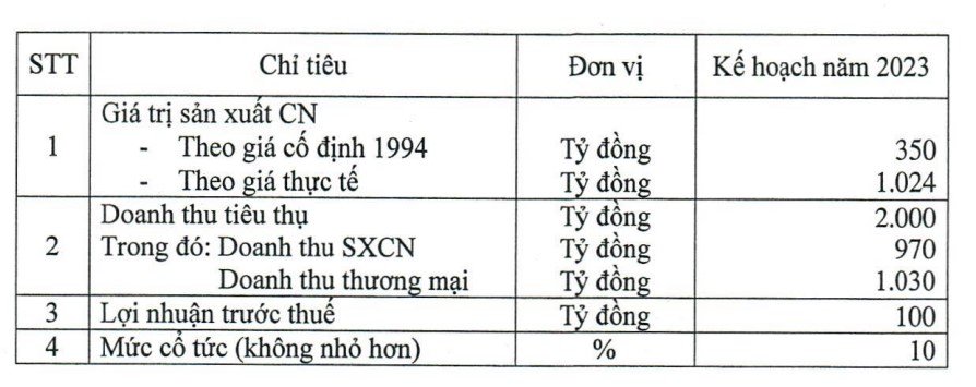 Cao su Sao Vàng (SRC) lên kế hoạch lợi nhuận 2023 tăng gấp gần 3 lần cùng kỳ - Ảnh 1. Cao su Sao Vàng (SRC) lên kế hoạch lợi nhuận 2023 tăng gấp gần 3 lần cùng kỳ - Ảnh 1.