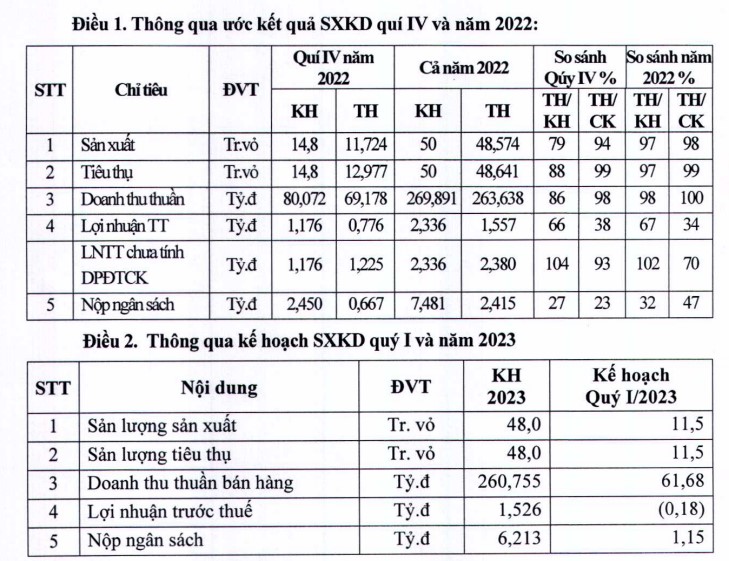 Bao bì Bỉm Sơn (BPC) lên kế hoạch báo lỗ trong quý I/2023 - Ảnh 1. Bao bì Bỉm Sơn (BPC) lên kế hoạch báo lỗ trong quý I/2023 - Ảnh 1.