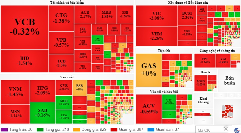 Dòng tiền yếu ớt, VN-Index lại giảm sâu - Ảnh 2.
