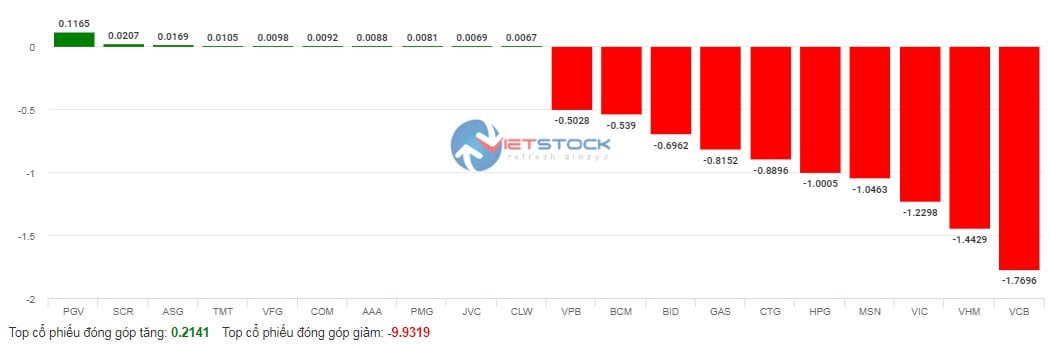 Nhóm vốn hóa lớn lại phản ứng tiêu cực, VN-Index &quot;bốc hơi&quot; gần 20 điểm - Ảnh 2.