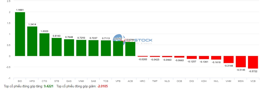 Nhóm bluechip hồi phục, VN-Index tăng gần 16 điểm - Ảnh 3.