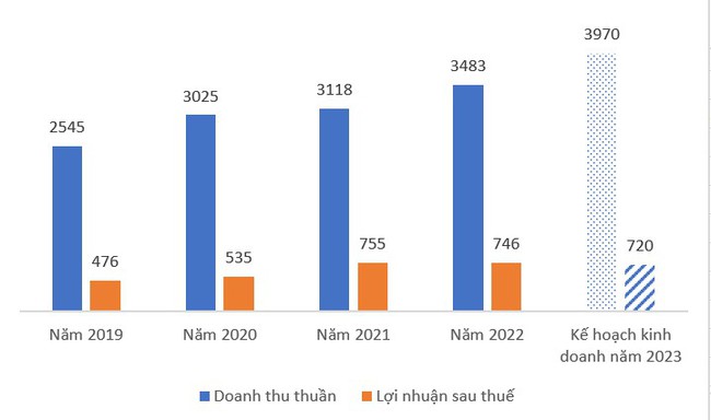 HĐQT Biwase (BWE) đặt mục tiêu lợi nhuận 720 tỷ đồng trong năm 2023 và muốn đổi tên Công ty - Ảnh 1.