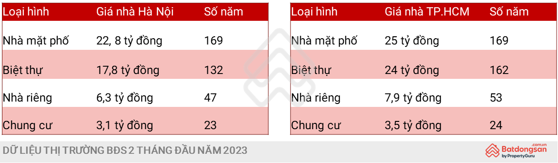 Người dân Hà Nội và TP.HCM mất 169 năm để mua nhà mặt phố, hơn 20 năm để mua chung cư - Ảnh 2.