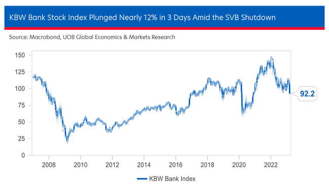 UOB: 'Sự kiện' Ngân hàng SVB có thể là chất xúc tác để FED giảm bớt kế hoạch thắt chặt tiền tệ - Ảnh 1.