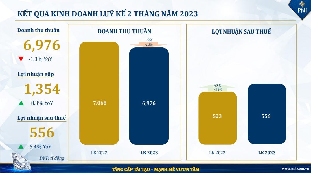 PNJ báo lãi 2 tháng đầu năm đạt 556 tỷ đồng - tăng 6,4% so với cùng kỳ - Ảnh 1. PNJ báo lãi 2 tháng đầu năm đạt 556 tỷ đồng - tăng 6,4% so với cùng kỳ - Ảnh 1.