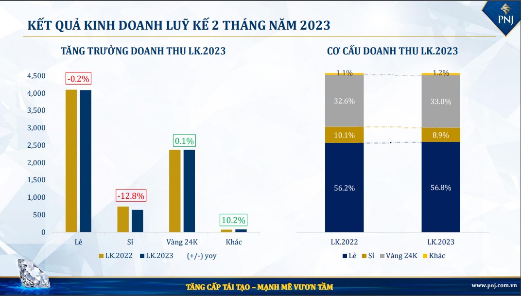 PNJ báo lãi 2 tháng đầu năm đạt 556 tỷ đồng - tăng 6,4% so với cùng kỳ - Ảnh 2. PNJ báo lãi 2 tháng đầu năm đạt 556 tỷ đồng - tăng 6,4% so với cùng kỳ - Ảnh 2.