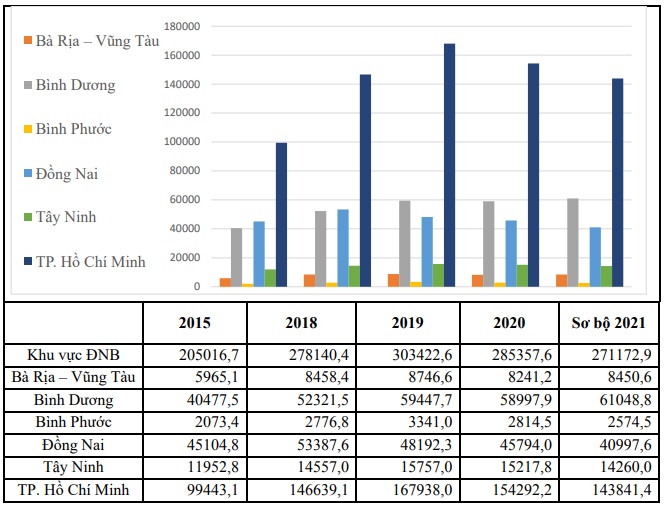 Quy hoạch để phát triển vùng Đông Nam Bộ: Khẩn trương xây dựng cơ chế liên kết vùng - Ảnh 4.