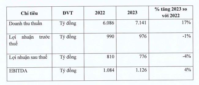 Sữa quốc tế (IDP) dự trình kế hoạch lợi nhuận &quot;dè dặt&quot;, giảm 4% - Ảnh 1.