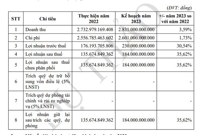 Chứng khoán Tiên Phong (TPS) dự trình kế hoạch lãi tăng 35% và muốn tăng gấp đôi vốn điều lệ - Ảnh 1.