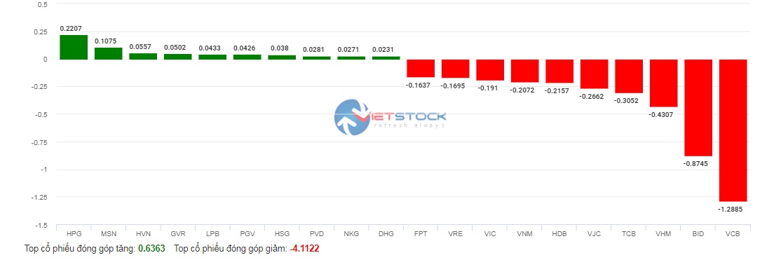 Dòng tiền vào thị trường vẫn yếu, VN-Index giảm hơn 8 điểm - Ảnh 3.