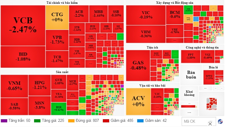 Thanh khoản tiếp tục giảm phiên thứ 2 liên tiếp, VN-Index &quot;bốc hơi&quot; gần 13 điểm - Ảnh 1.