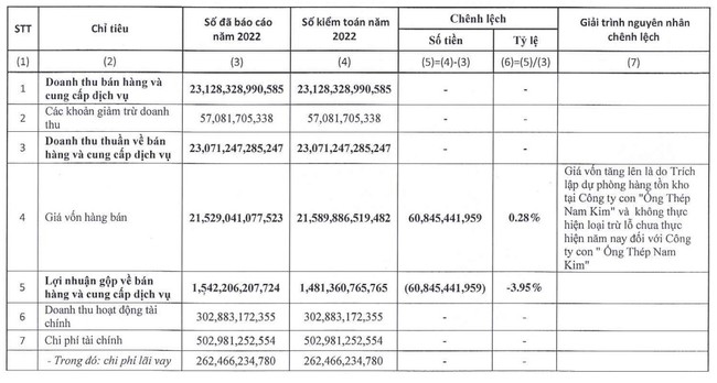 Thép Nam Kim (NKG) báo lỗ gần gấp đôi sau kiểm toán - Ảnh 1.