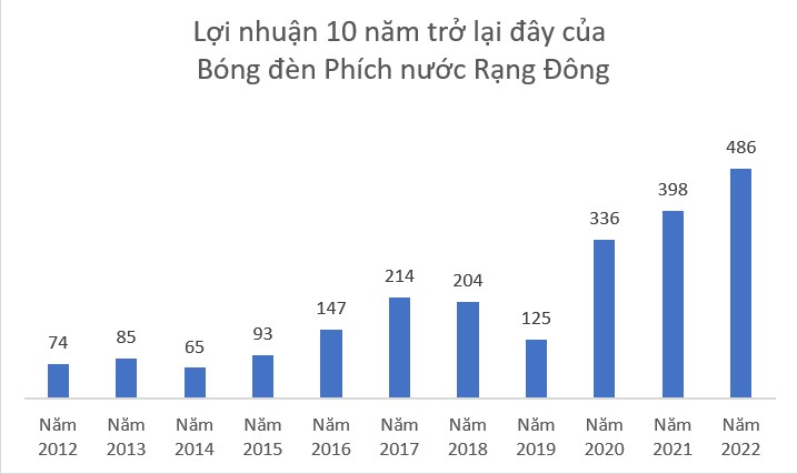 HĐQT Bóng đèn Phích nước Rạng Đông (RAL) tiếp tục thực hiện tạm ứng cổ tức đợt 2/2022 tỷ lệ 25% - Ảnh 1. HĐQT Bóng đèn Phích nước Rạng Đông (RAL) tiếp tục thực hiện tạm ứng cổ tức đợt 2/2022 tỷ lệ 25% - Ảnh 1.