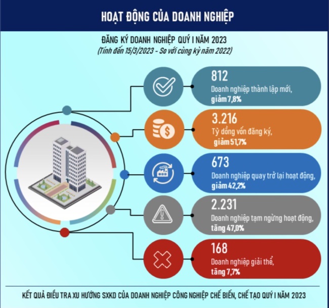 Số doanh nghiệp ở Đà Nẵng xin tạm ngừng hoạt động không ngừng tăng lên vượt xa số đăng ký mới - Ảnh 2.