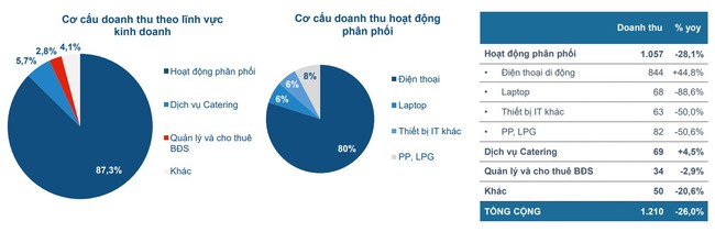 Petrosetco (PET): lợi nhuận tháng 1 còn vỏn vẹn 2 tỷ đồng, giảm tới 93,9% - Ảnh 1.