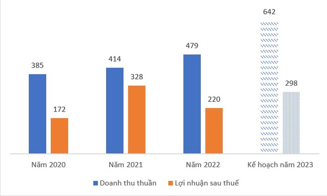 Nước Thủ Dầu Một (TDM) đặt mục tiêu lợi nhuận tăng 35%, chia cổ tức tối thiểu 13% - Ảnh 2.