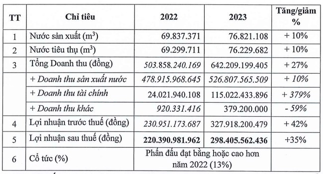 Nước Thủ Dầu Một (TDM) đặt mục tiêu lợi nhuận tăng 35%, chia cổ tức tối thiểu 13% - Ảnh 1.