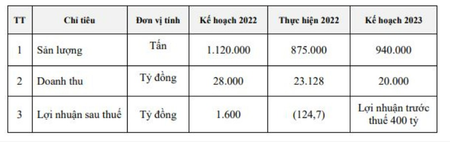 Thép Nam Kim (NKG) : Lên kế hoạch có lãi quay trở lại sau 1 năm thua lỗ - Ảnh 1. Thép Nam Kim (NKG) : Lên kế hoạch có lãi quay trở lại sau 1 năm thua lỗ - Ảnh 1.