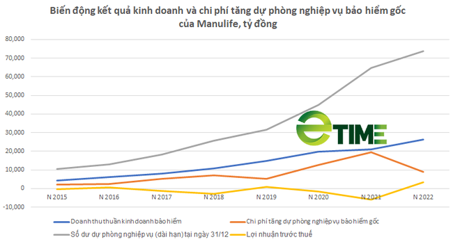 Vì đâu Manulife Financial Asia vẫn bơm tiền mạnh mẽ cho Manulife Việt Nam dù doanh nghiệp báo lỗ hàng nghìn tỷ đồng? - Ảnh 2.