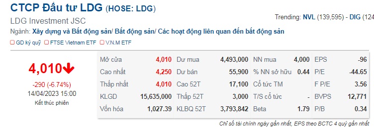 Nhiều cổ phiếu bất động sản nằm sàn, LDG có phiên thứ 2 bị bán tháo - Ảnh 1.